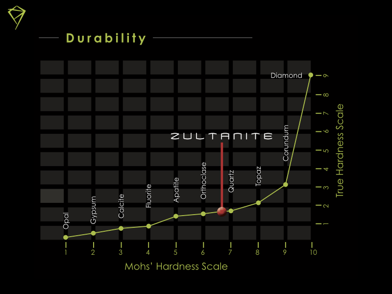 ZULTANITE HARDNESS
