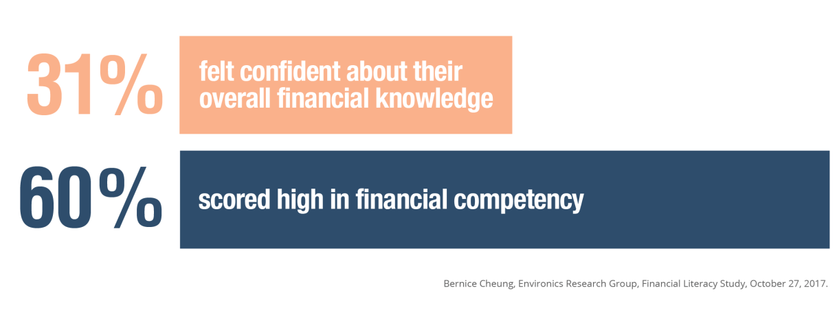 Bernice-Cheung-Environics-Research-Group-Financial-Literacy-Study_statistics.png