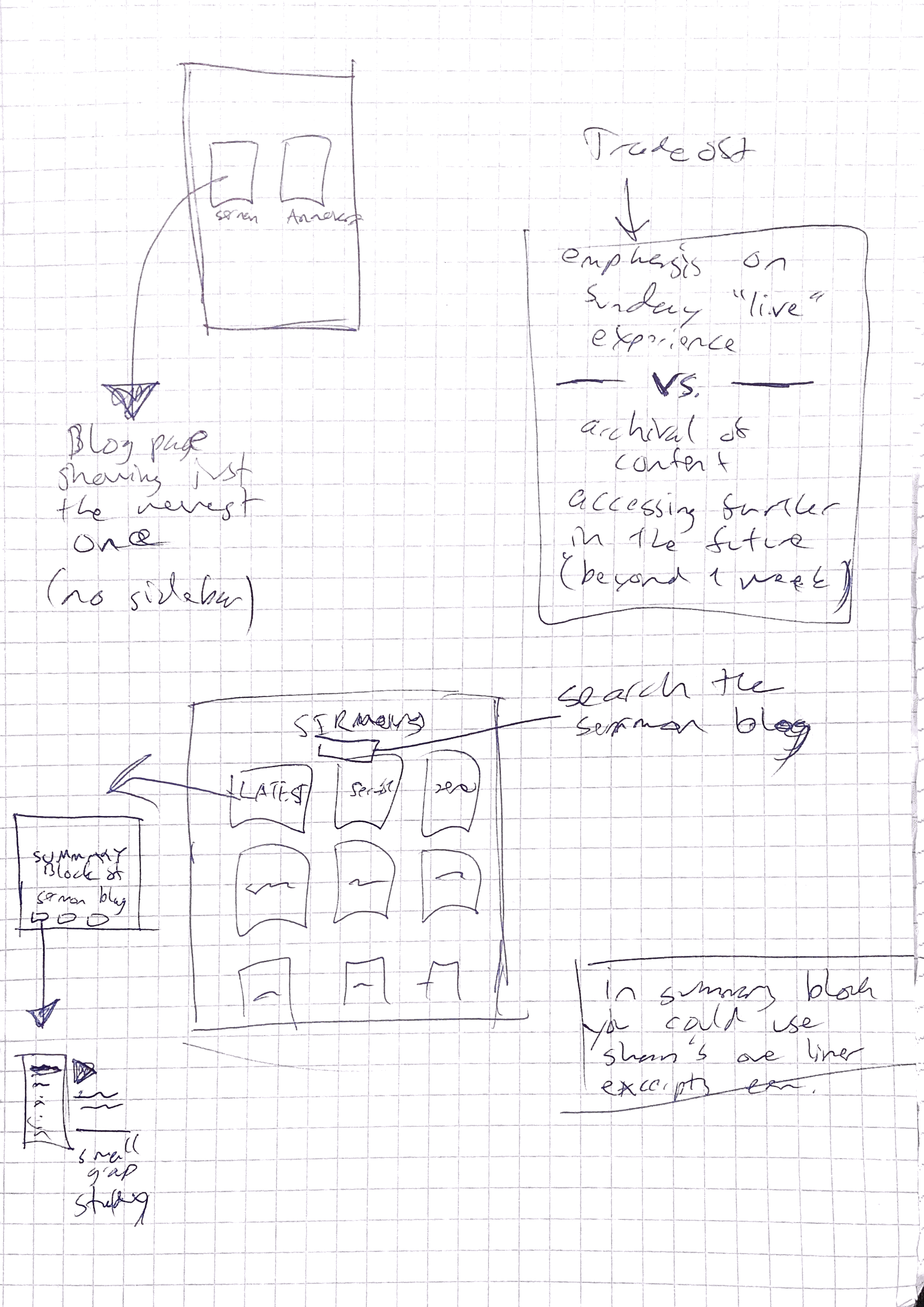 Sketches of the layout and flow.