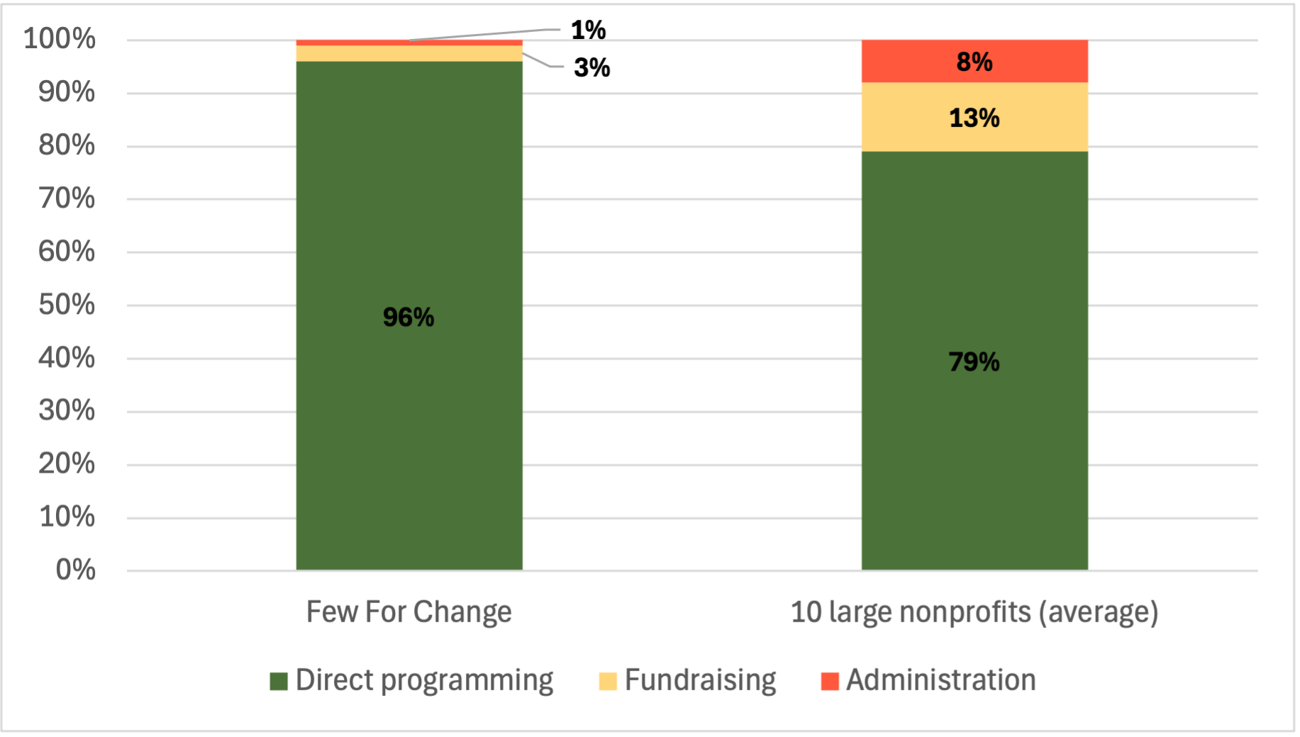 Two bar charts are shown: on the left is Few for Change, with 96% going to direct programming, 3% fundraising, and 1% administration. On the right is an average of 10 large nonprofits, with 79% going to direct programming, 13% fundraising, 8% admin.