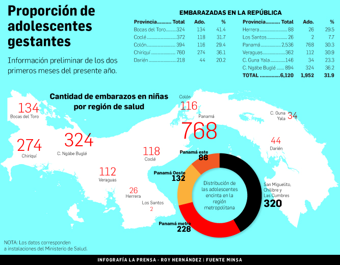 This infographic shows the number of pregnant girls by region (that visited regional health centers) in Panama during the first two months of 2016. 324 teenage pregnancies were registered in t he Comarca Ngäbe Buglé in January and February of 2016. Source: La Prensa - Roy Hernández - MINSA