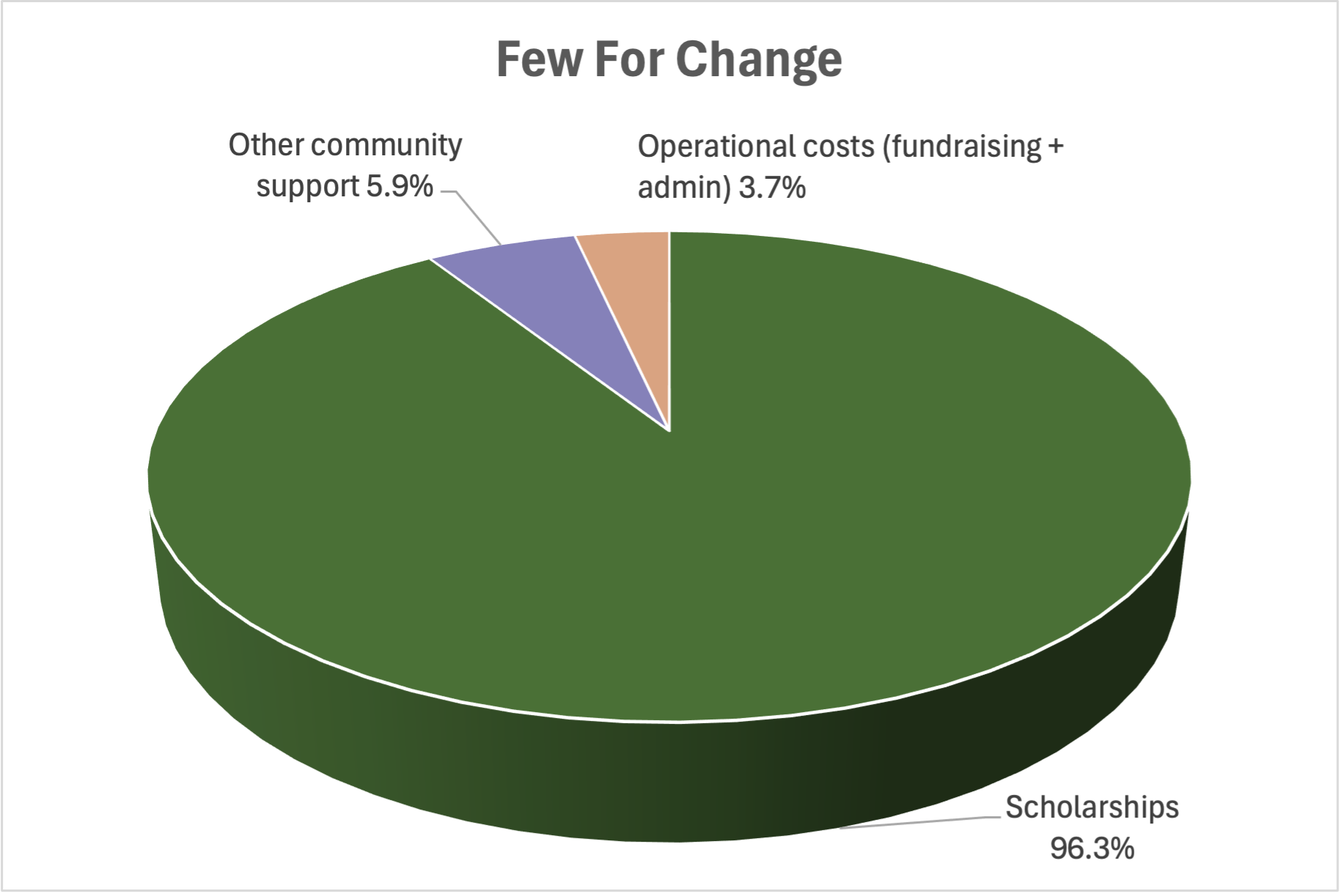 The image is a pie chart of the three categories of Few for Change finances: 96.3% goes to scholarships, 5.9% goes to other community support, and 3.7% goes to operational costs, which includes fundraising and administrative costs.