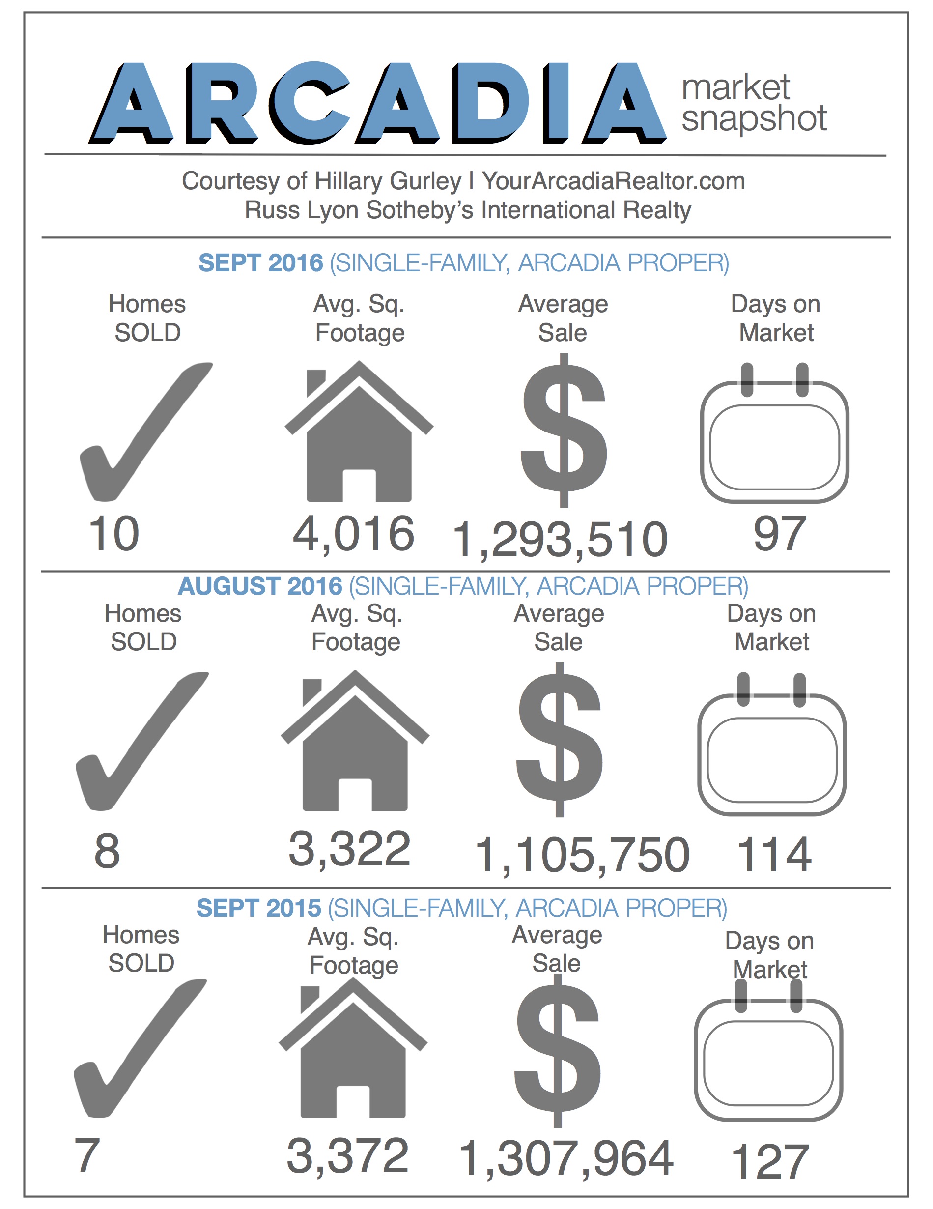 Steady as she goes...not much noticeable change in the last few months. Year over year there was a small 1% drop in average sales price, but the volume of sales was up. With a sample size so small, a low-priced sale or high-price sale can significantly influence the numbers. October's final numbers are looking very promising with gains in volume and average sale price.