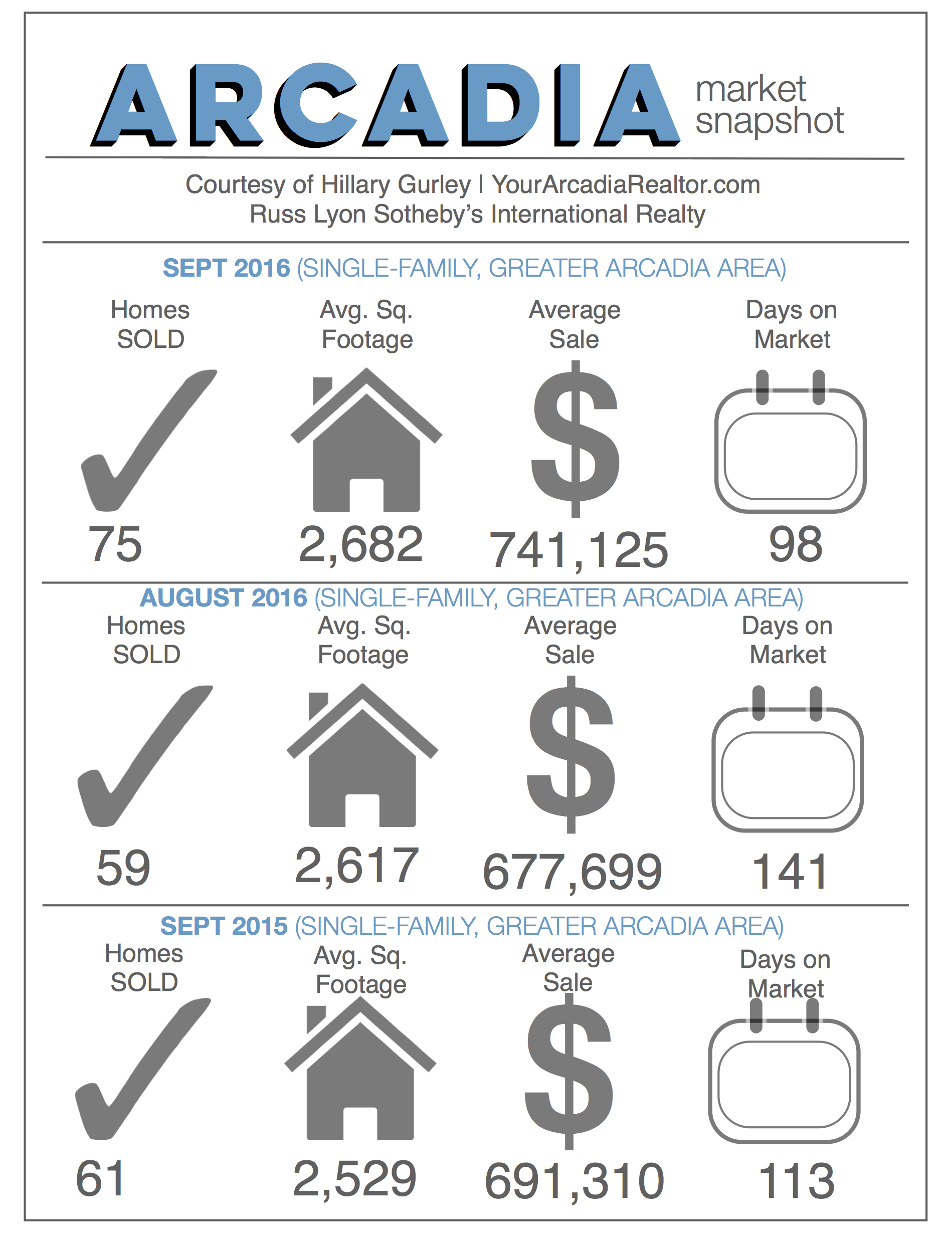 The general Arcadia area is also chugging along with single digit percentage gains year over year. Home sizes seem to be leveling off, we are not seeing the huge square footage gains year over year due to the lack of truly original homes left to tear down and rebuilt.