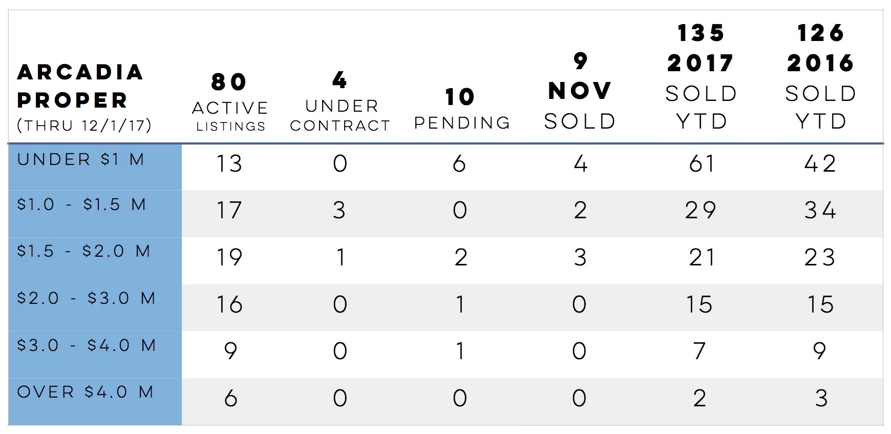 Chart 12.01.17 Arcadia Proper.jpg