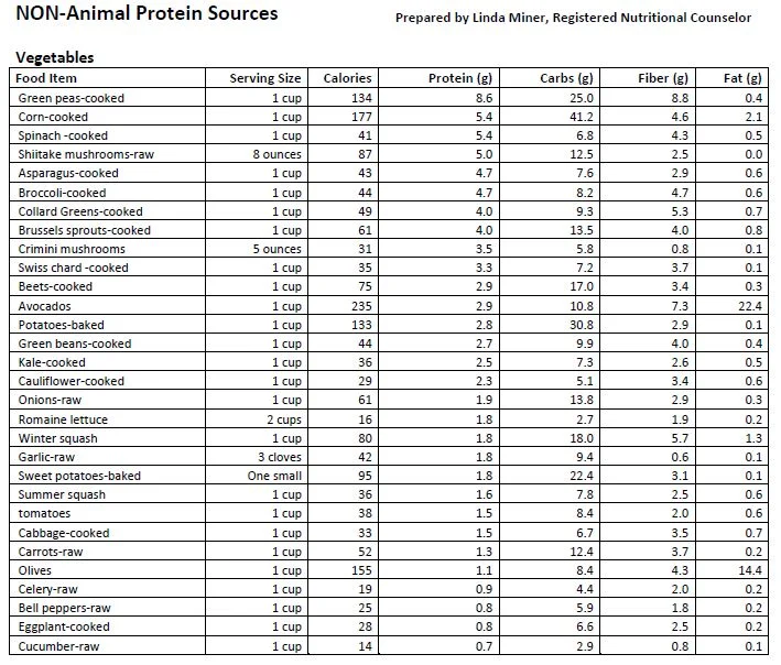 Save the Cow!  Here is a List of Non Animal Protein Sources!