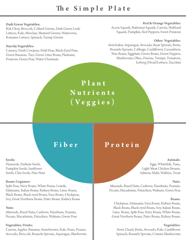 Balanced Diet for Weight Loss: How Protein, Fiber and Plate Ratios Help You Lose Weight
