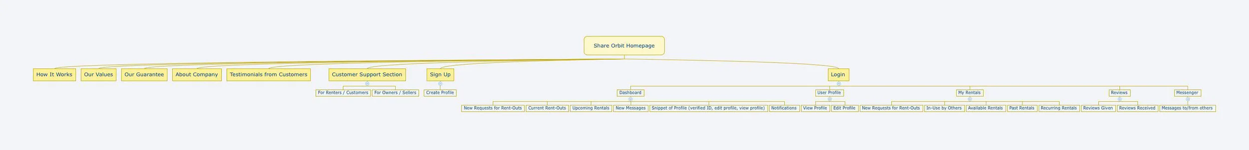 V2 Share Orbit - Sitemap.jpg