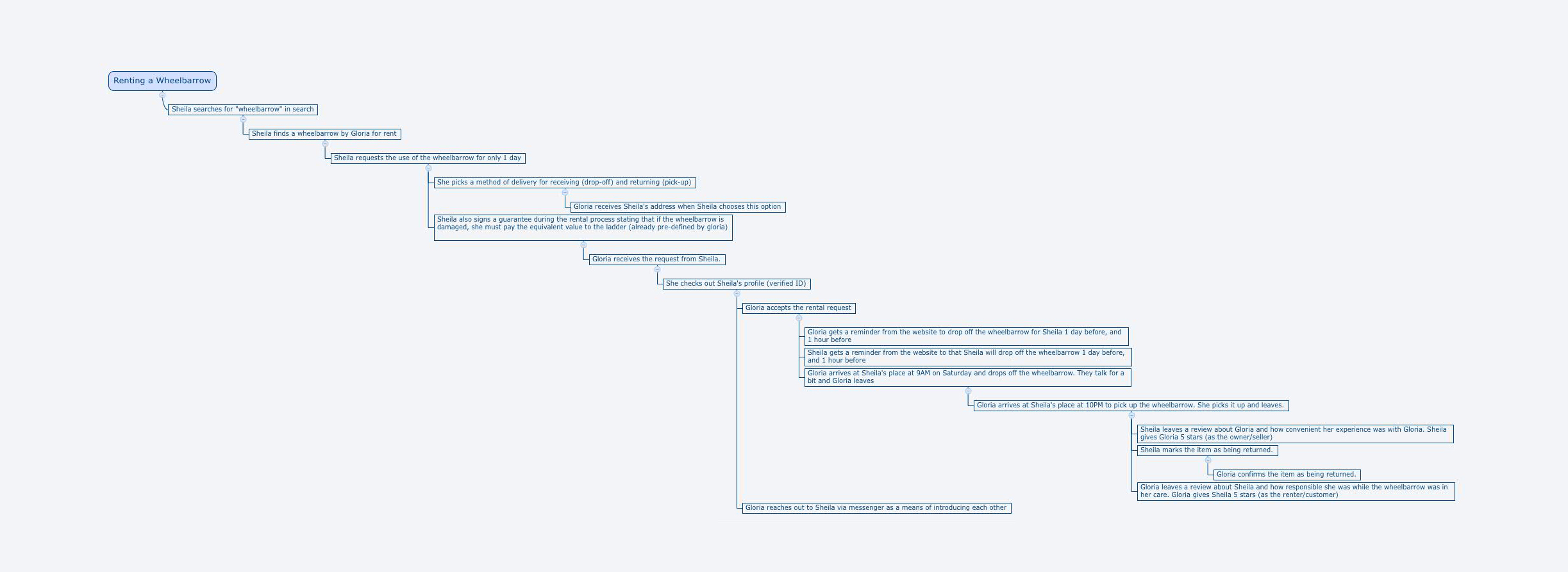 V2 Share Orbit - User Journey Wheelbarrow.jpg