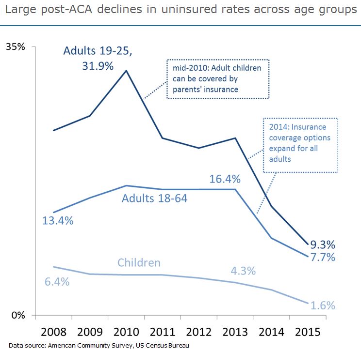 King County’s uninsured rate has fallen more than 50%