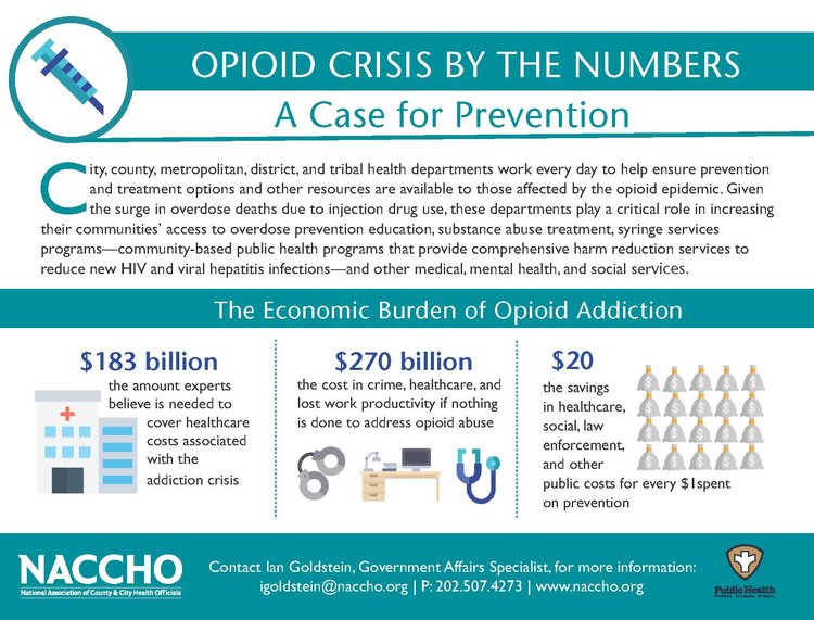 A new infographic by our partners at the National Association of County and City Health Officials details the cost of the opioid epidemic.