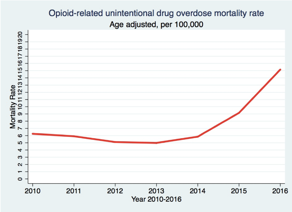 The Overall Trajectory of Opioid-related Overdose Mortality Rate from 2010 to 2016