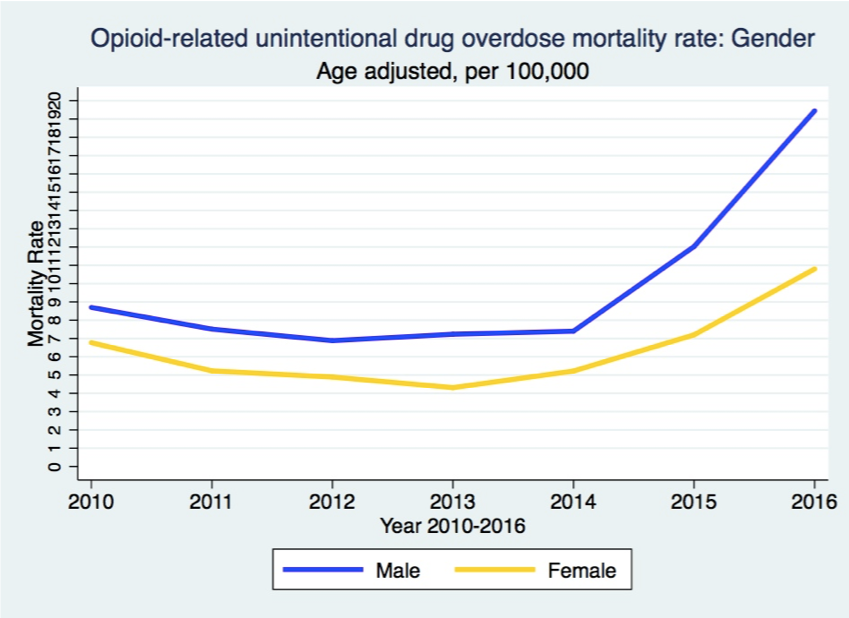The Overall Trajectories of Mortality Rate among Males and Females 