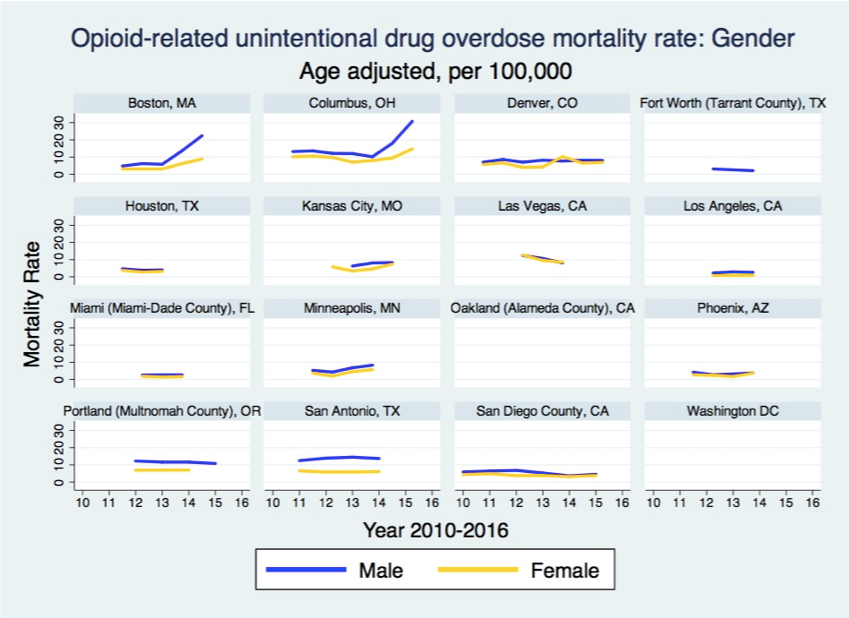 The Individual Trajectories of Mortality Rate among Males and Females in 16 Cities