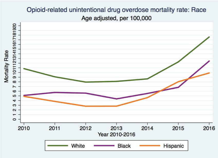 Overall Trajectories by Race: White, Black and Hispanic