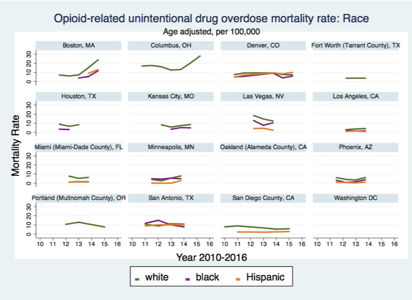 The Individual Trajectories by Race in 16 cities