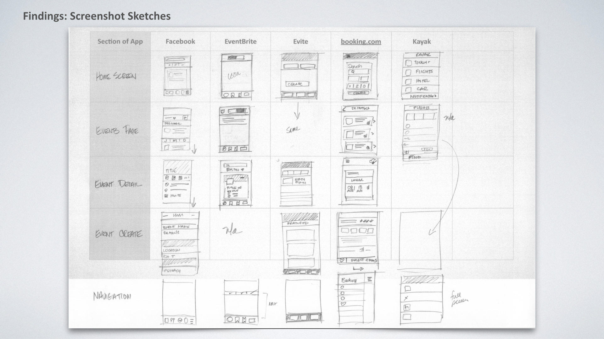 A sketch comparison of selective screens from popular apps helped me understand different approaches to displaying home screens, navigation, and events.