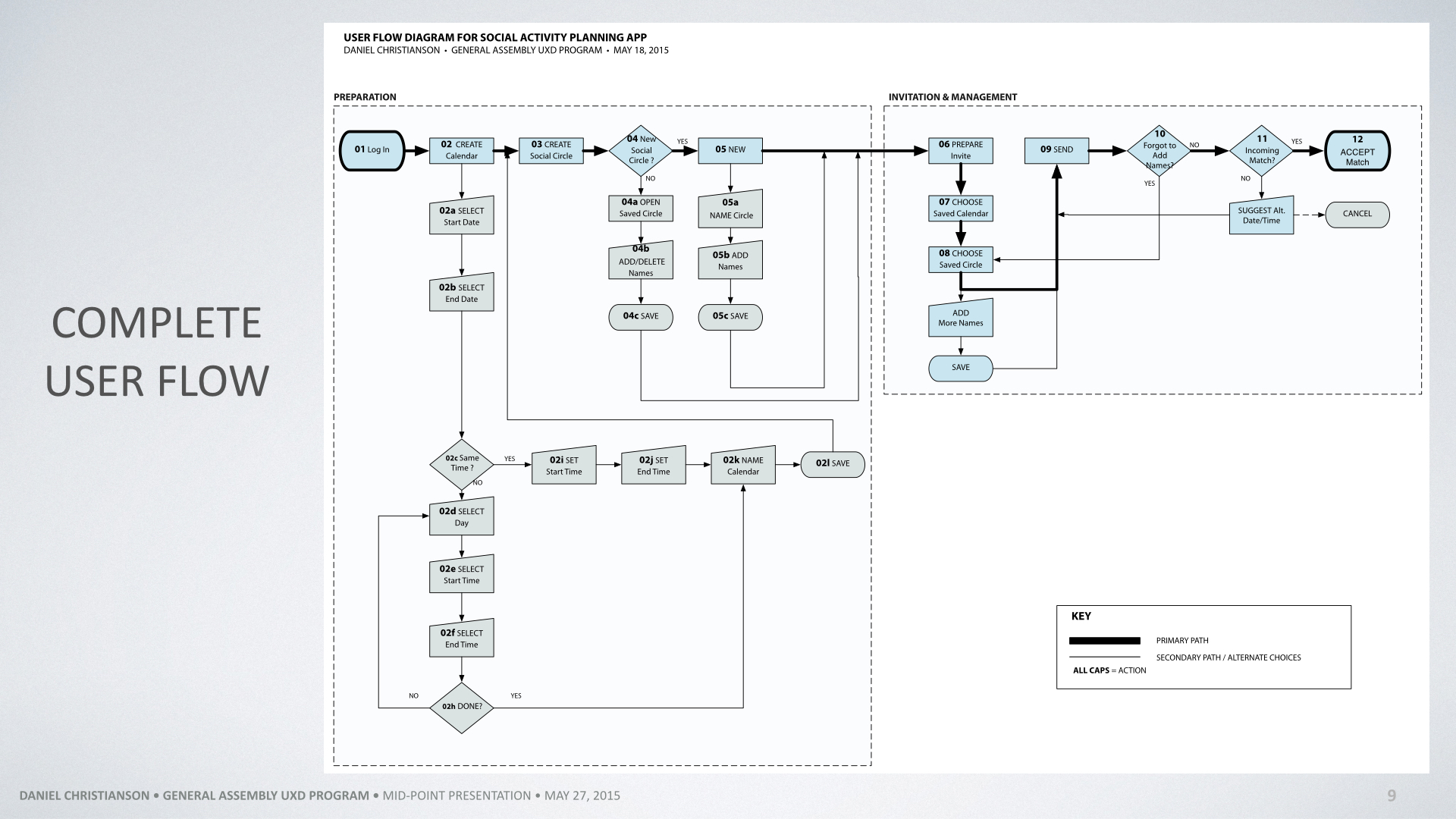Using OmniGraffle to create a clear illustration of the user flow. Segmenting the flow into the two areas of Preparation and Invitation & Management helped to clearly delineate the two areas of the app experience. This also helped map out the information architecture/site map.