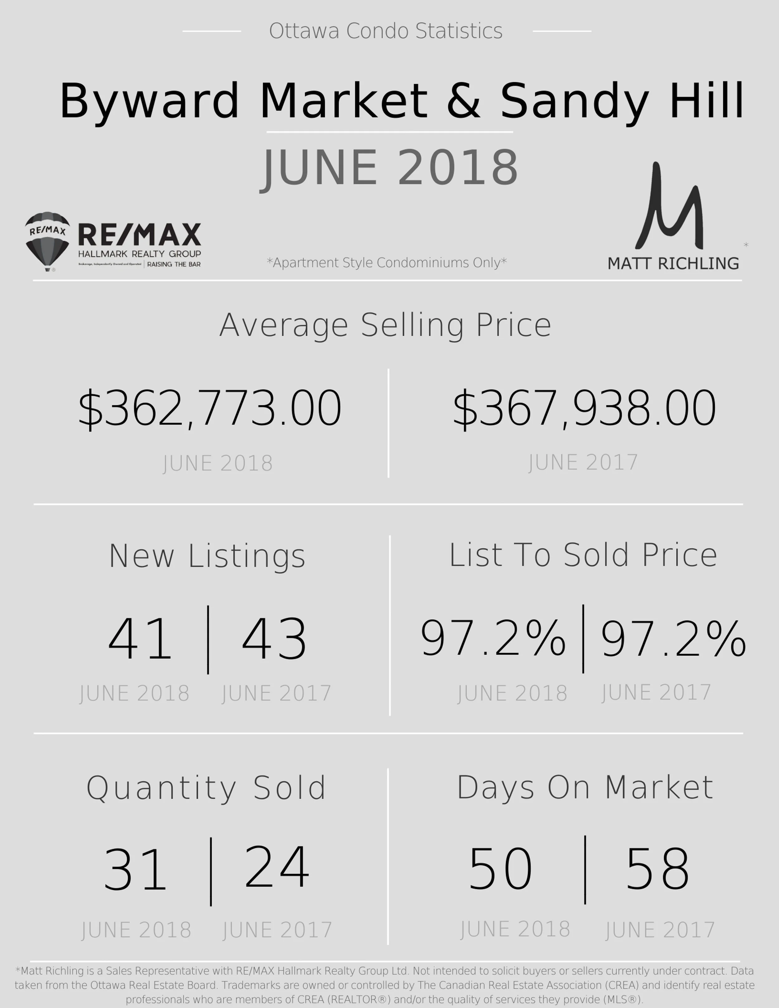 Ottawa Condo Statistics - Byward Market and Sandy Hill 2 .jpg