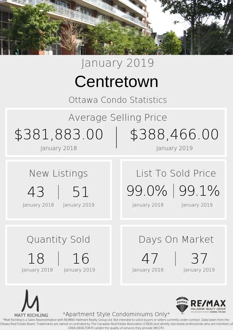 Ottawa Condo Centretown - Statistics January.jpg