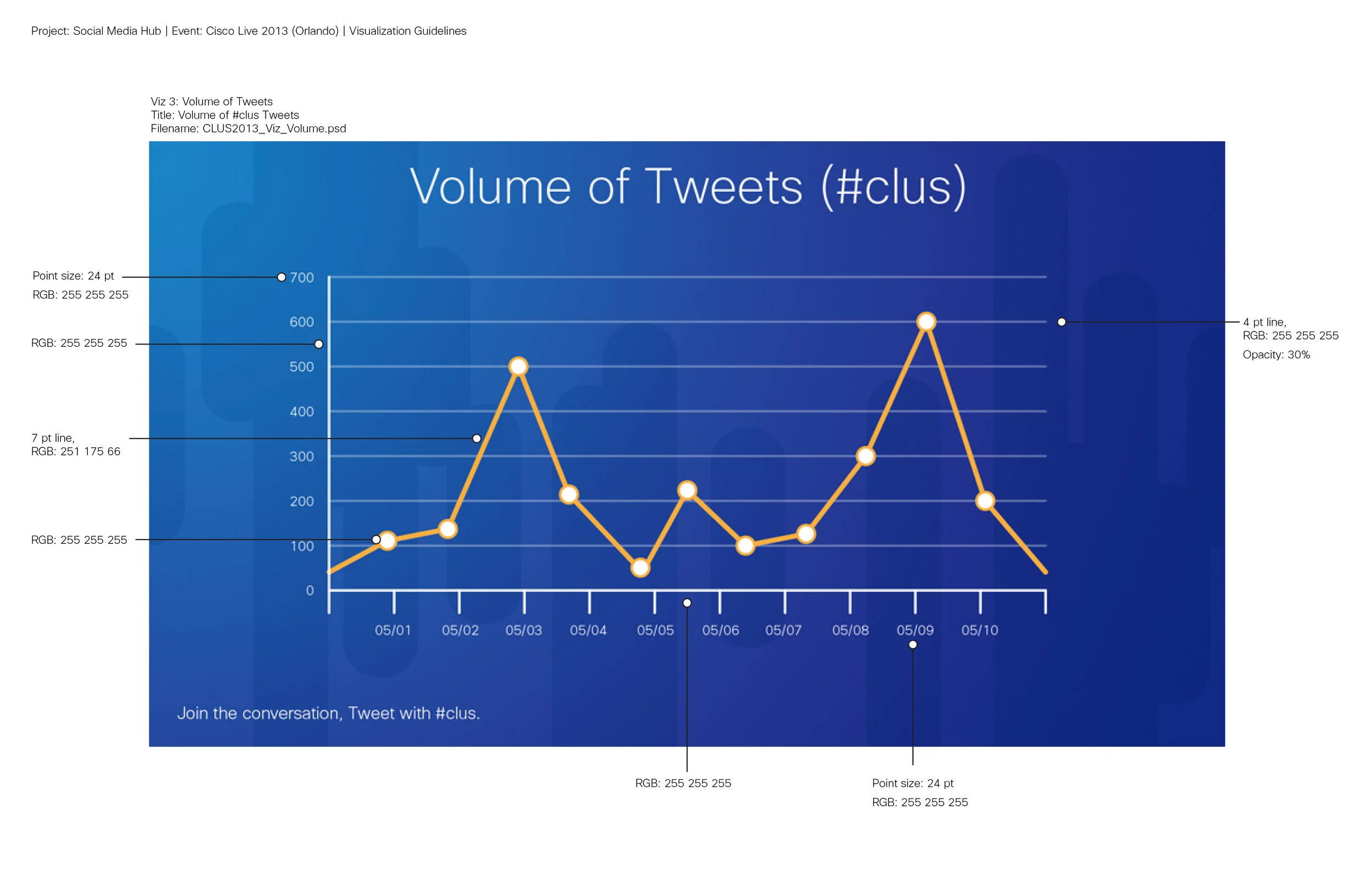 Volume of Tweets Specifications