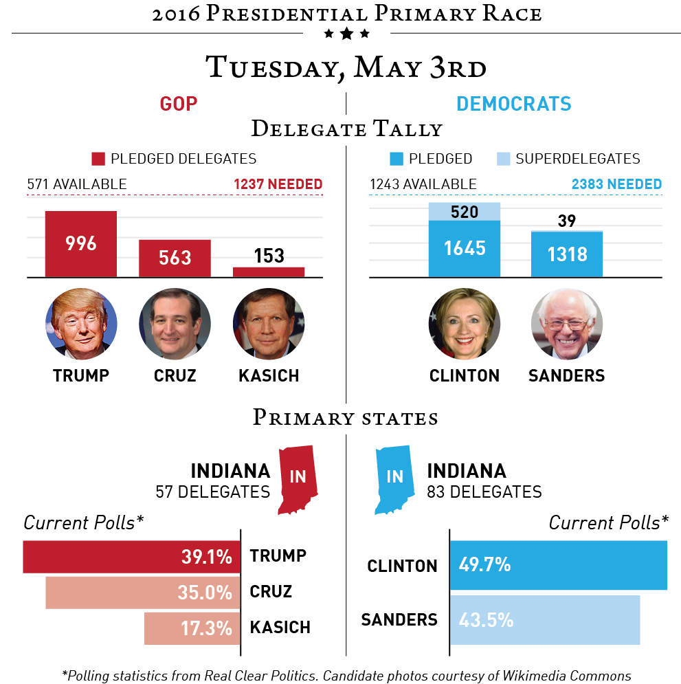 2016-05-03 Primary Race.png