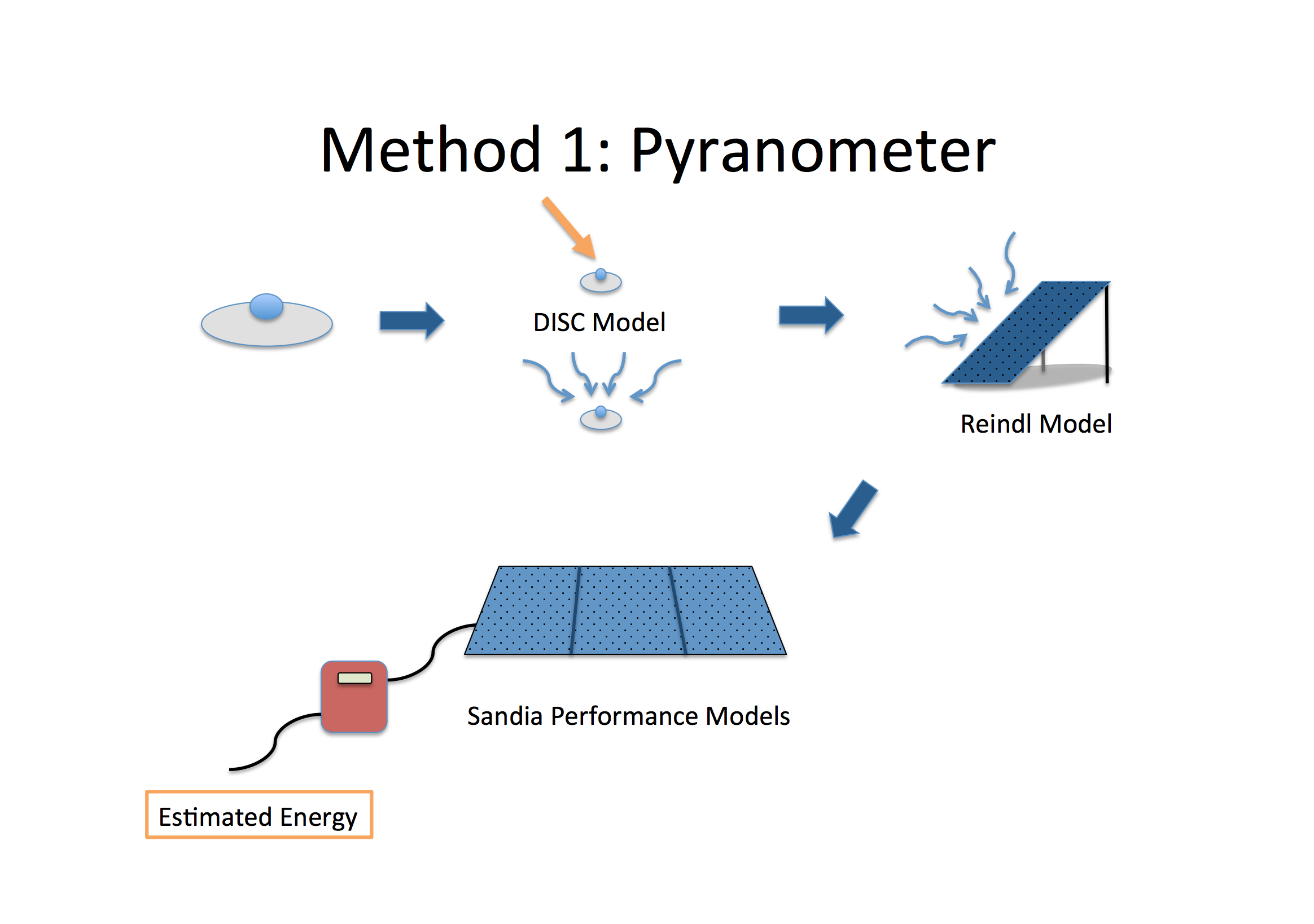 Method 1: Based off of my Masters Thesis (see the 'Publications' page')