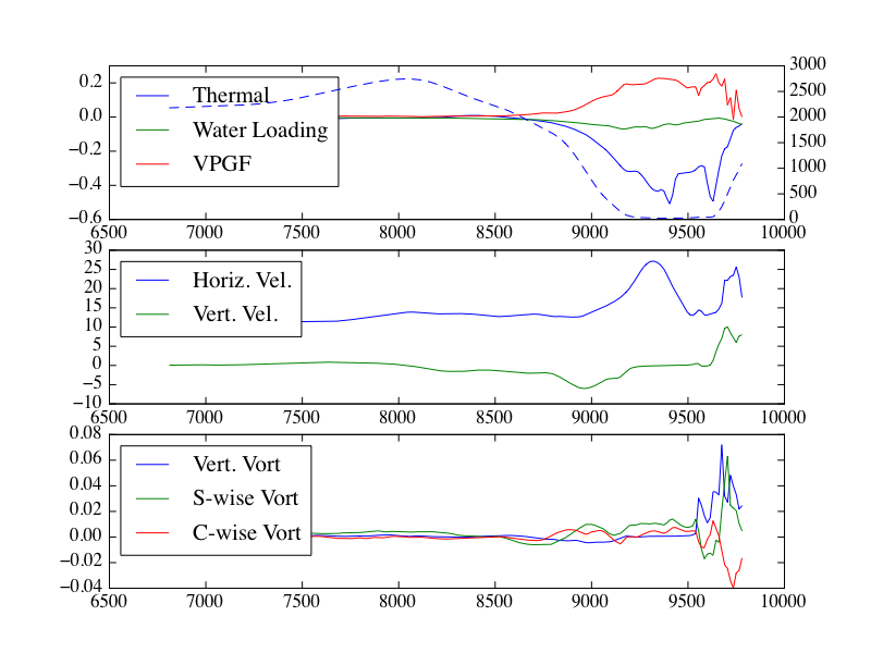 Vorticity, velocity and thermodynamic analysis along parcel trajectories.