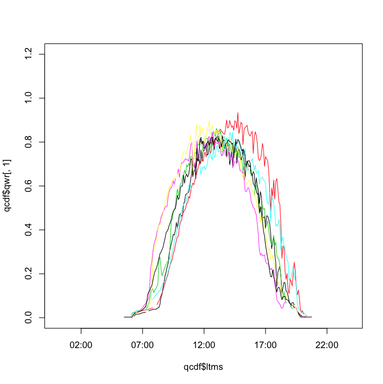 Data from the first 10 sites in the dataset...