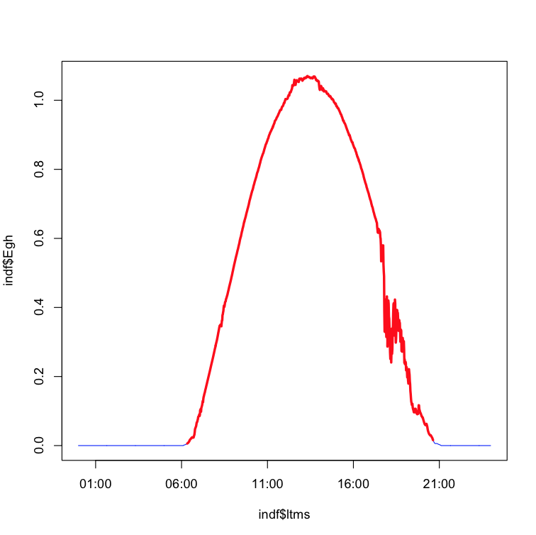 Some basic radiation data quality control!