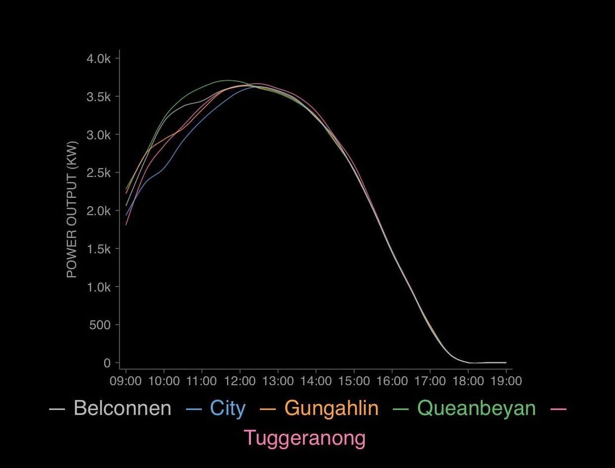 Generate forecasts anywhere in the world; 0-7 days in advance, updating every 10 minutes with 30 minute resolution