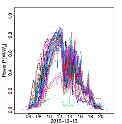 Peer-reviewed PV power output data quality control via our "QCPV" algorithms.