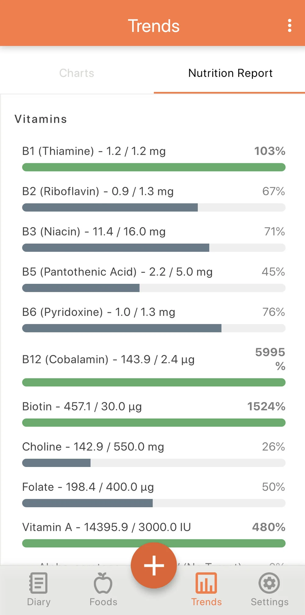 Micronutrient Test? Do These Two Things First — A Longer Life