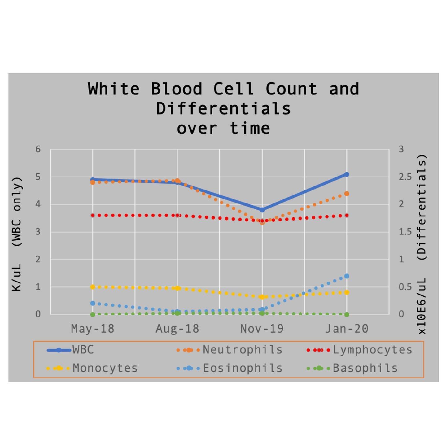 #Immunity is on our minds lately, and in the latest #longevityblog post, I share my experience with @next_health Super Immune IV therapy.  The first image you presents a selection of white blood cell counts (WBC) and differentials (the breakdown of t