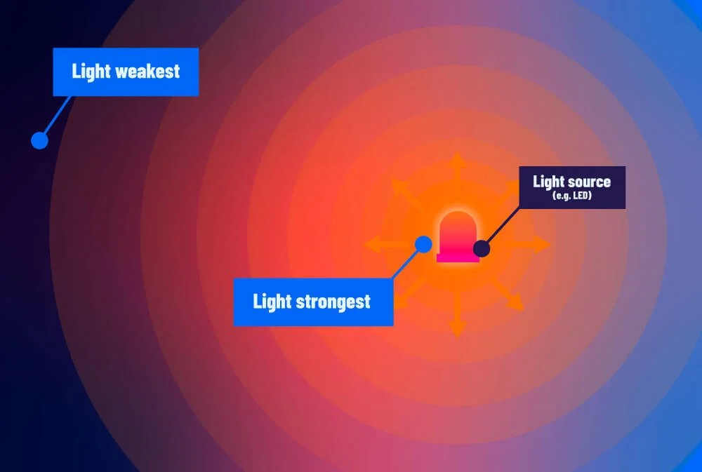Light source irradiance from strongest to weakest light therapy device