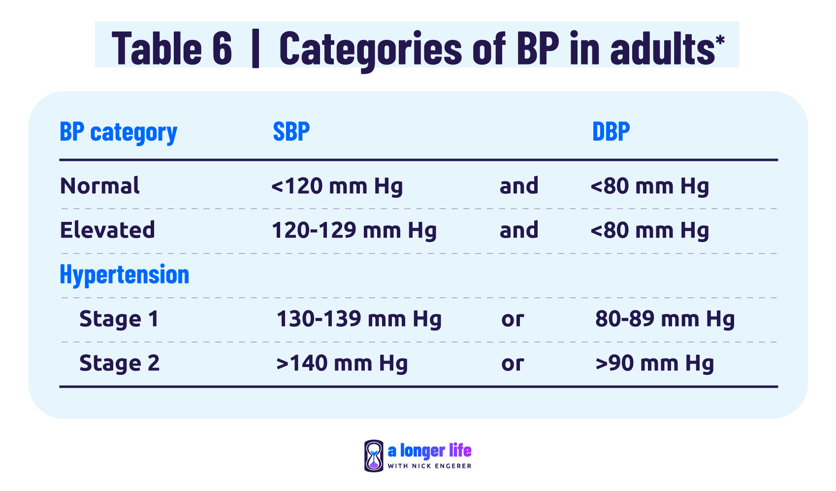 Hilo Band Review - Table 6 - Categories of BP in adults showing different stages