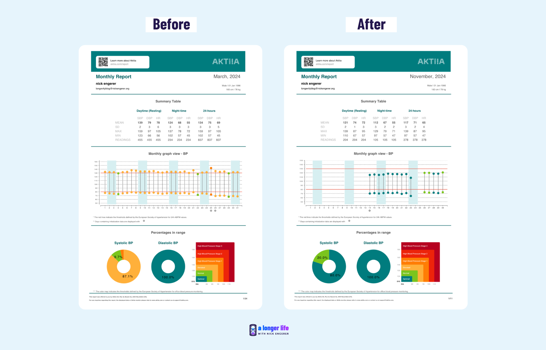 Hilo Band Review - Before and after health report for Hilo testing shown with charts and graph to show improvements