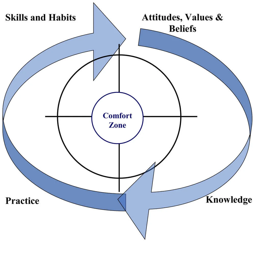 Going Around the Cycle of Experiential Development