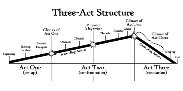 The Wizard of Oz follows a class three-act structure typical of many classic Hollywood films.