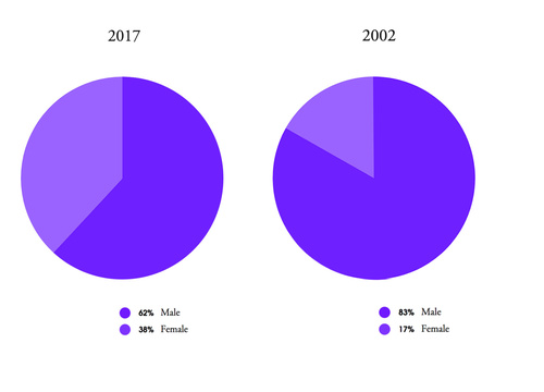 "We Broke Down ArtReview’s Power 100 by Race, Gender, Profession, and Place of Birth"