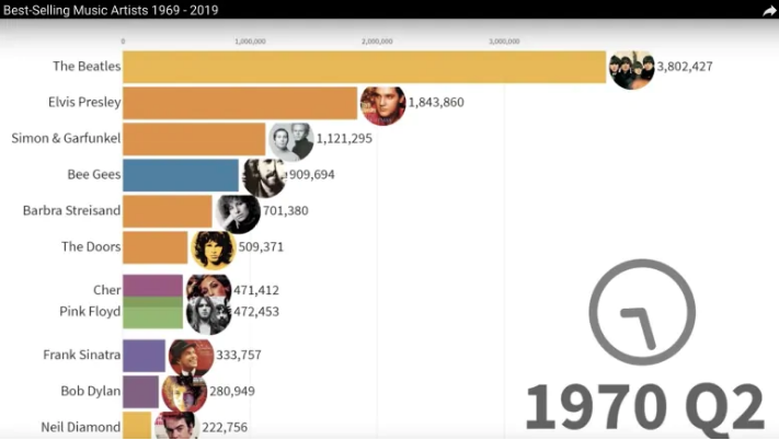 "Fascinating animated timeline of bestselling music from past 50 years goes viral"