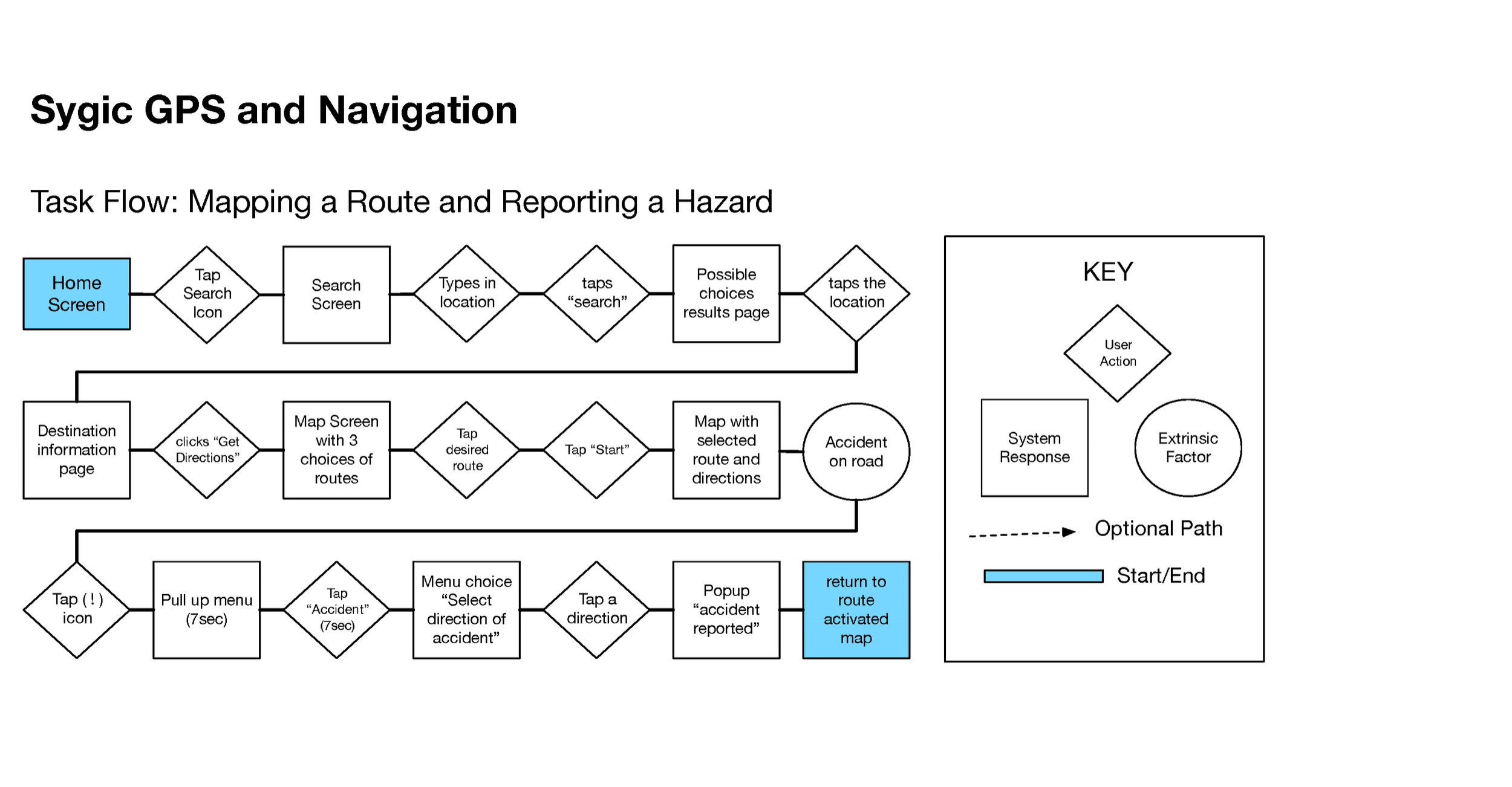 User Flows Sygic Waze Google SocialCyclist.png