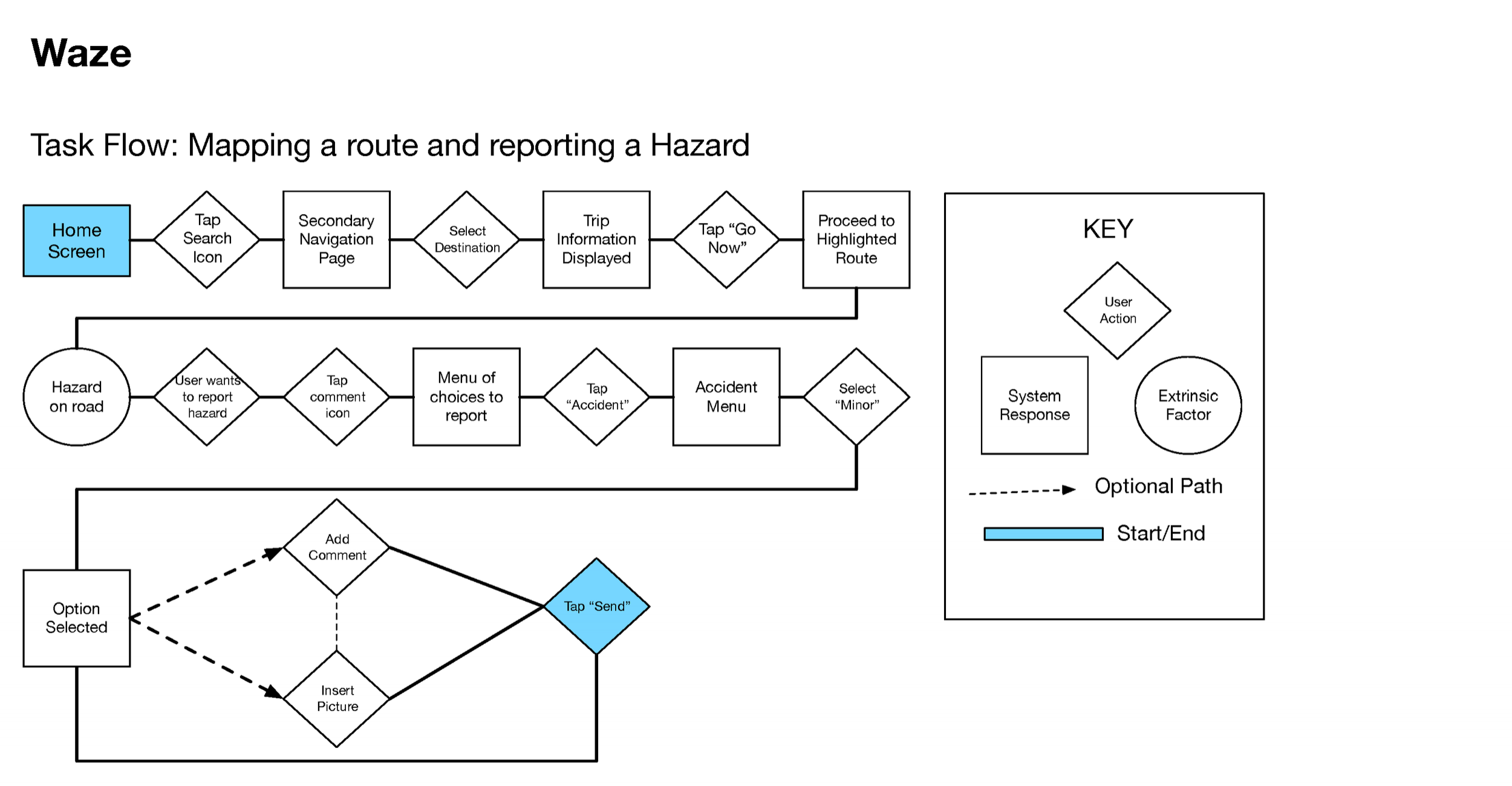 User Flows Sygic Waze Google SocialCyclist.png