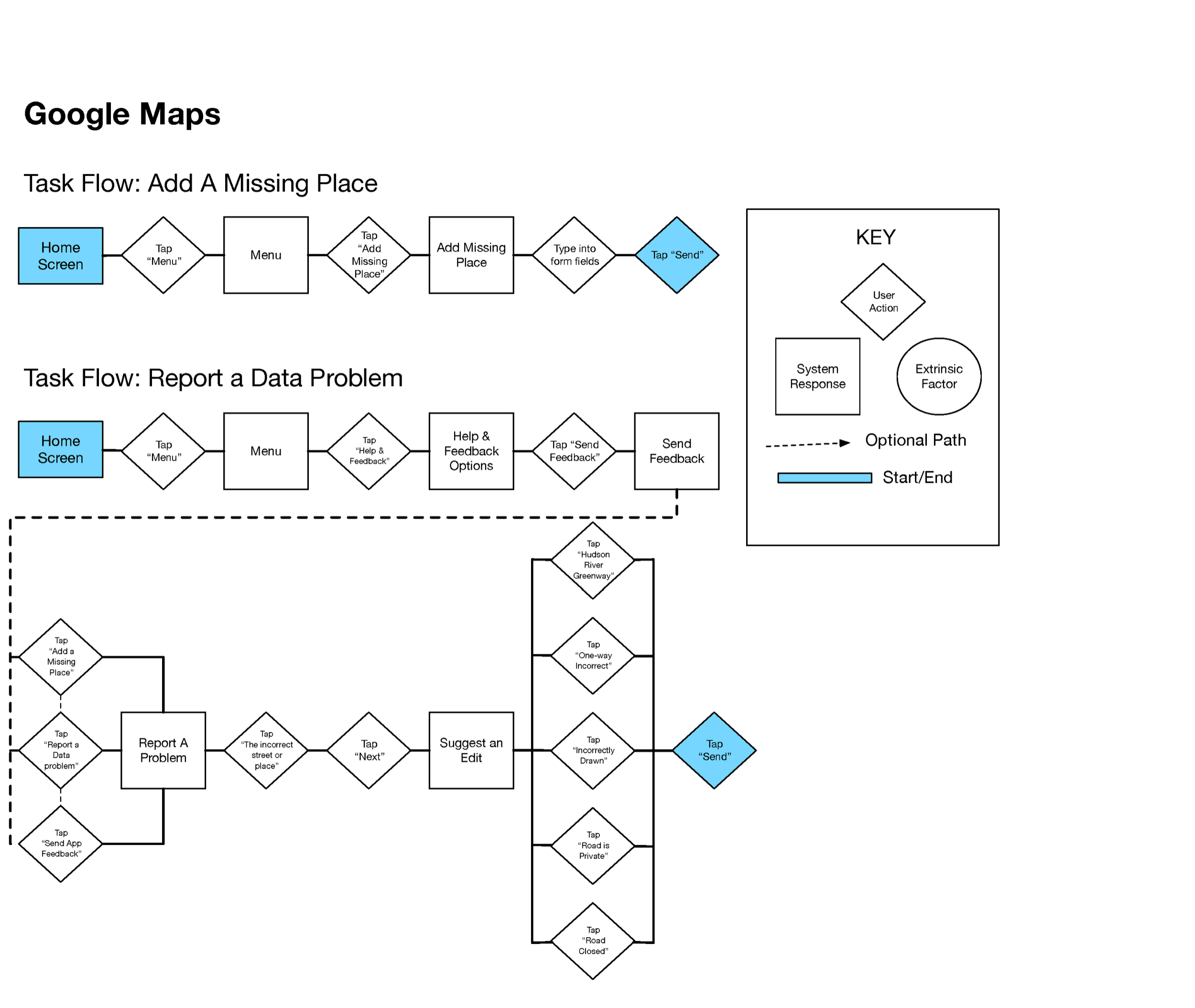 User Flows Sygic Waze Google SocialCyclist.png