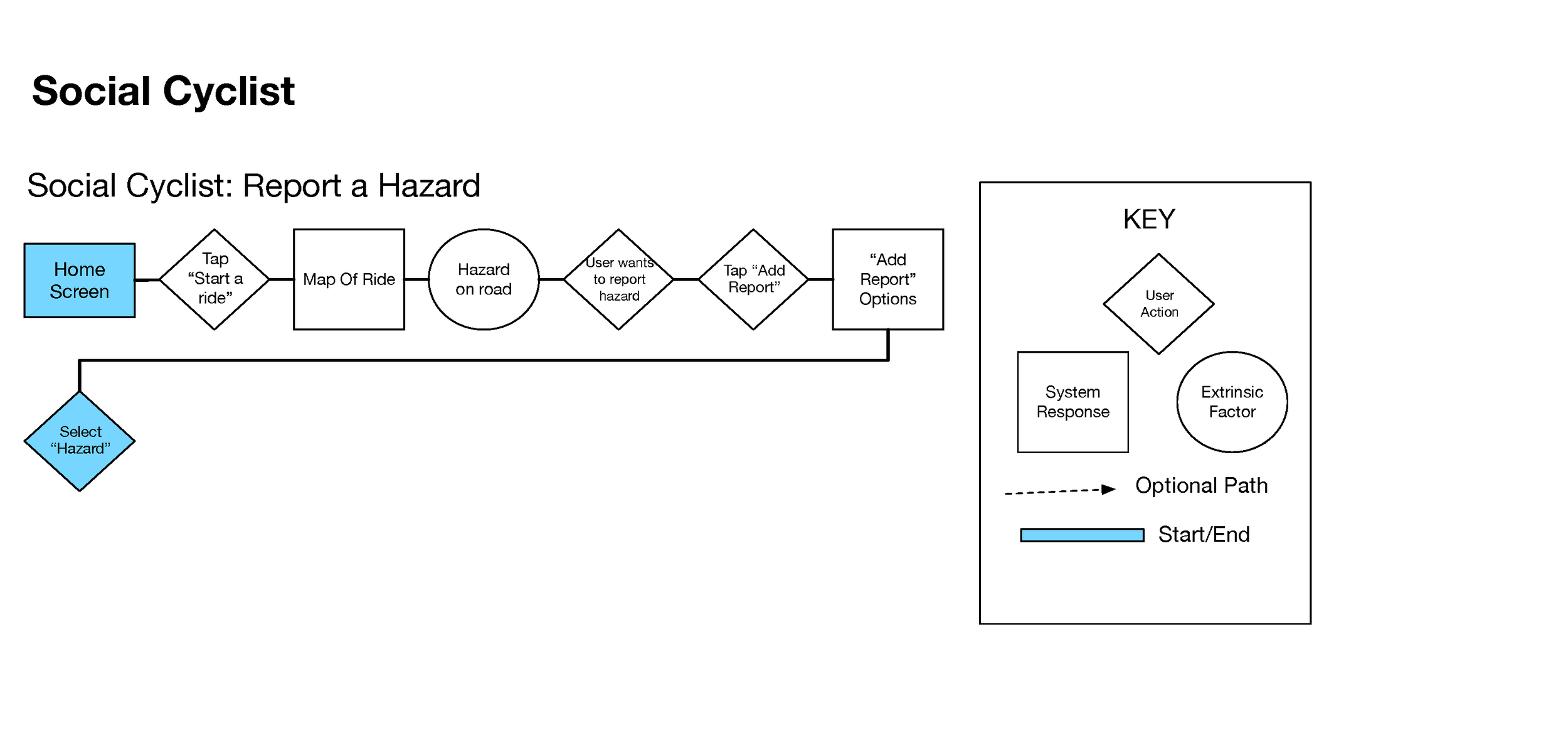 User Flows Sygic Waze Google SocialCyclist.png