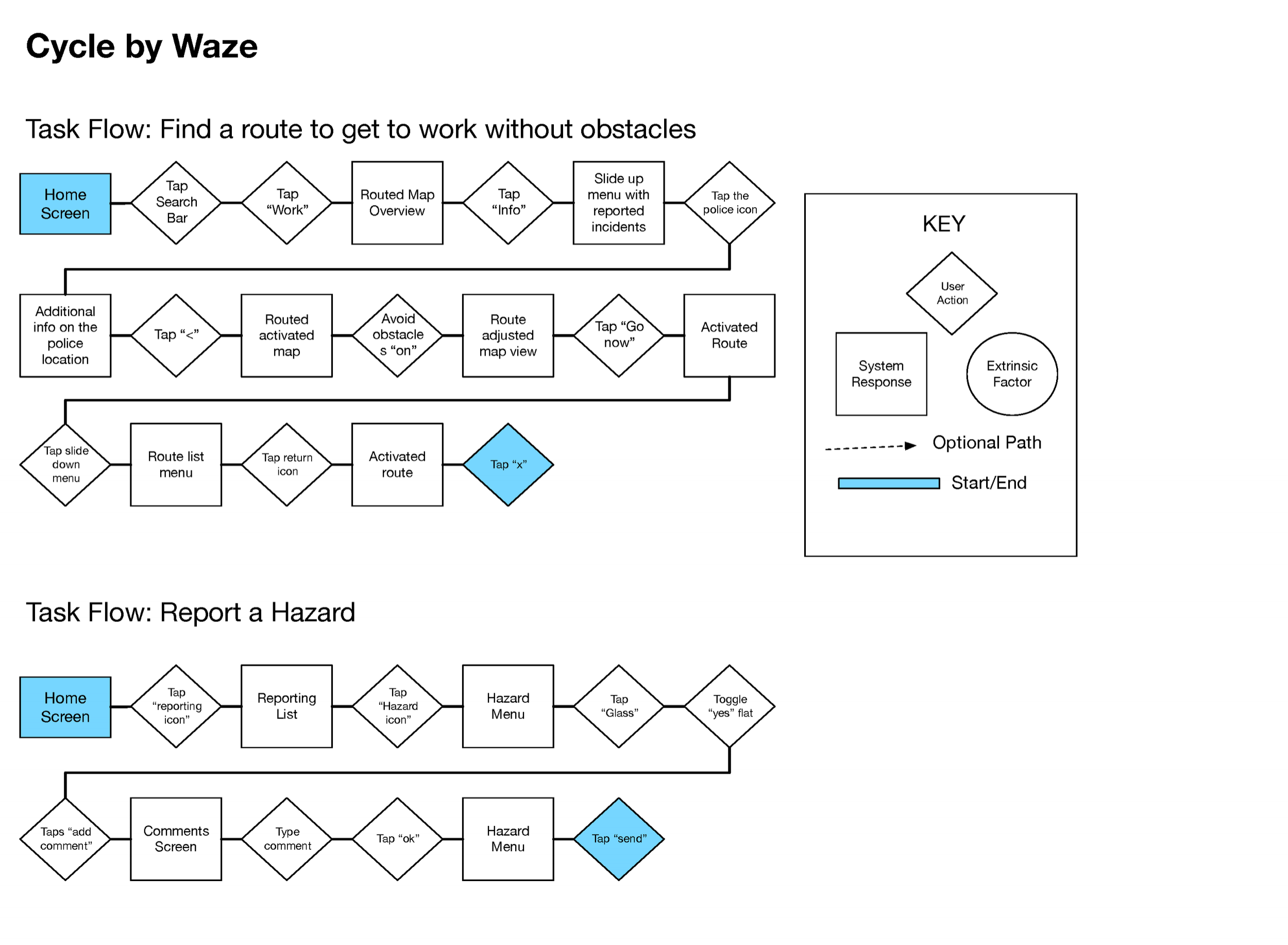 User Flows Sygic Waze Google SocialCyclist.png