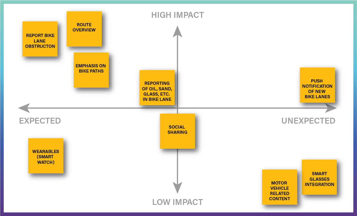MoSCoW feature prioritization method.