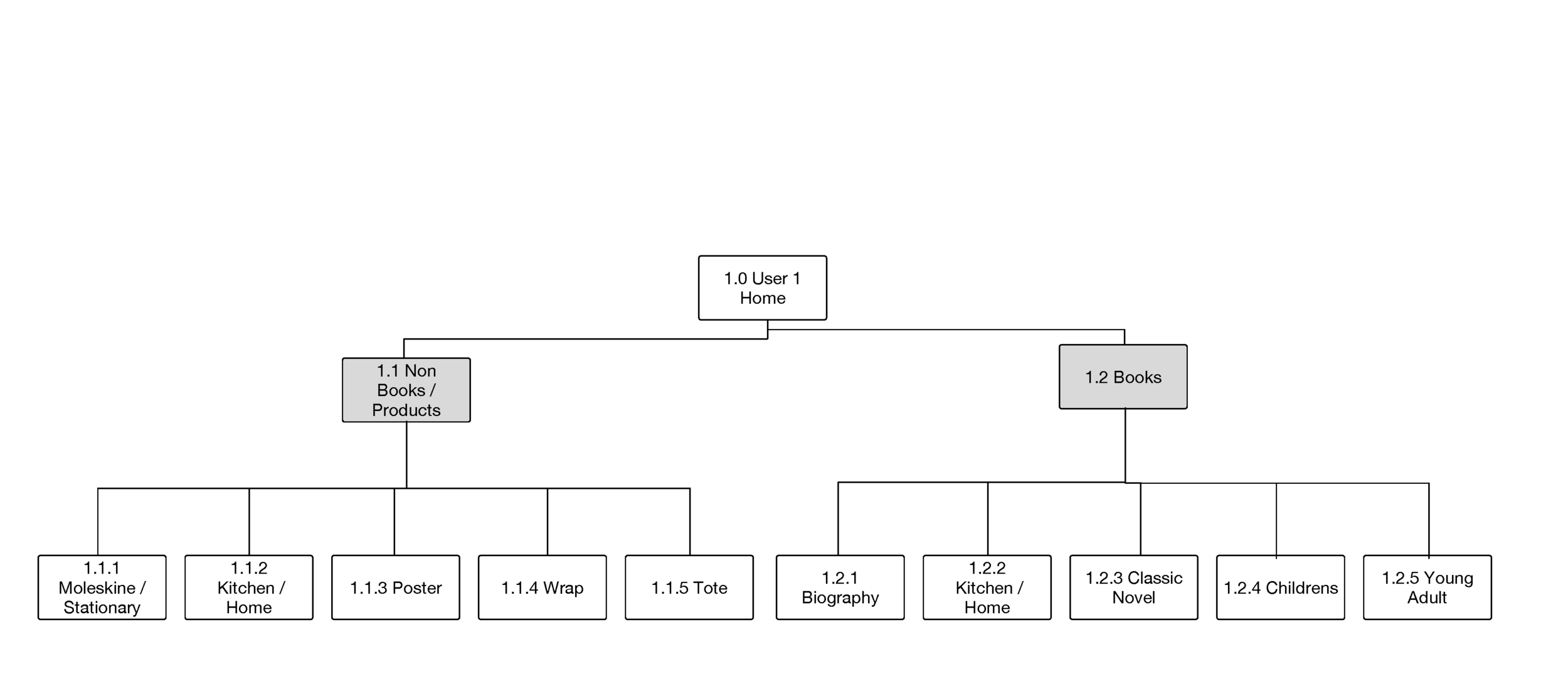 UXDI_P2_Cardsort_Results_063016_Page_1.png