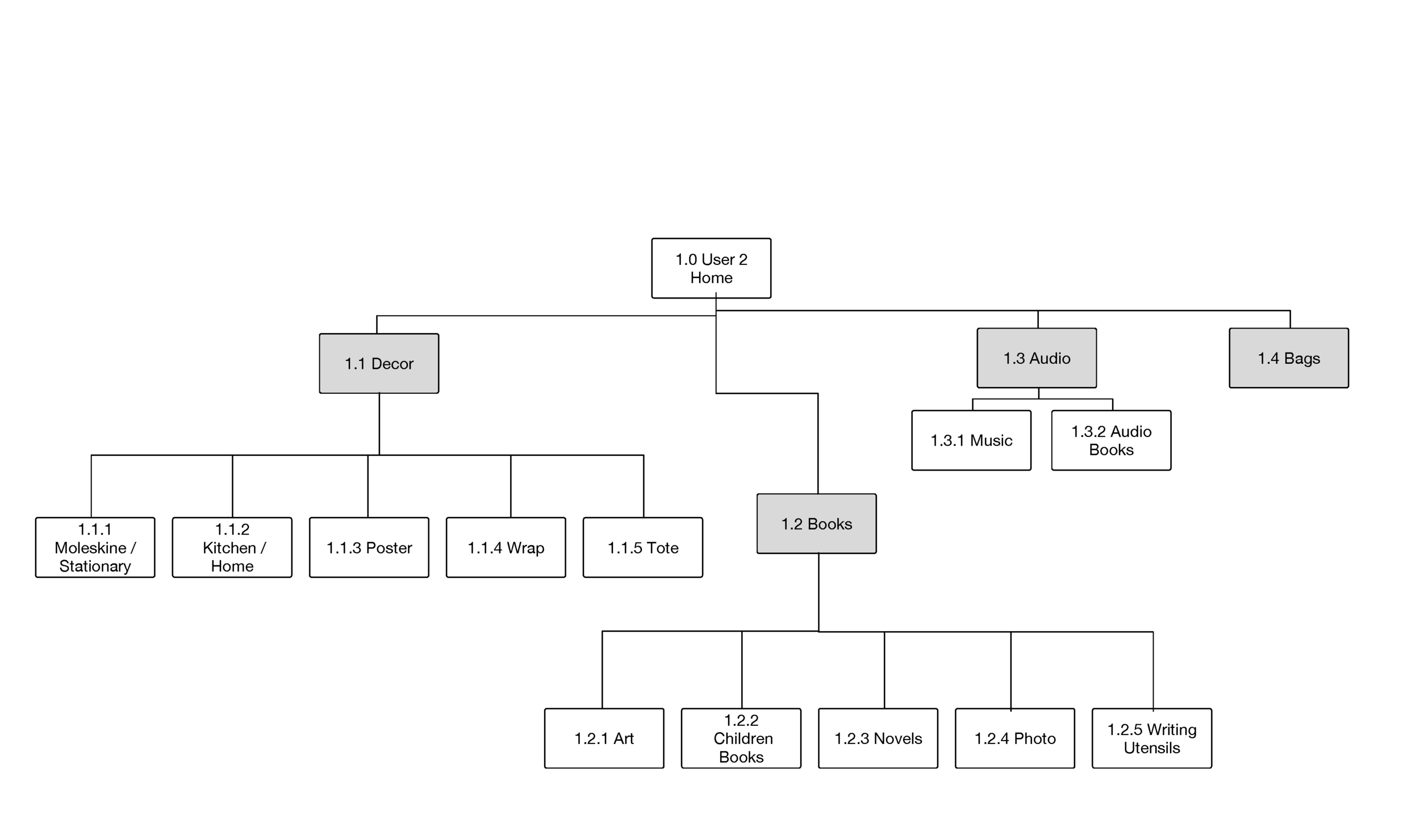 UXDI_P2_Cardsort_Results_063016_Page_2.png