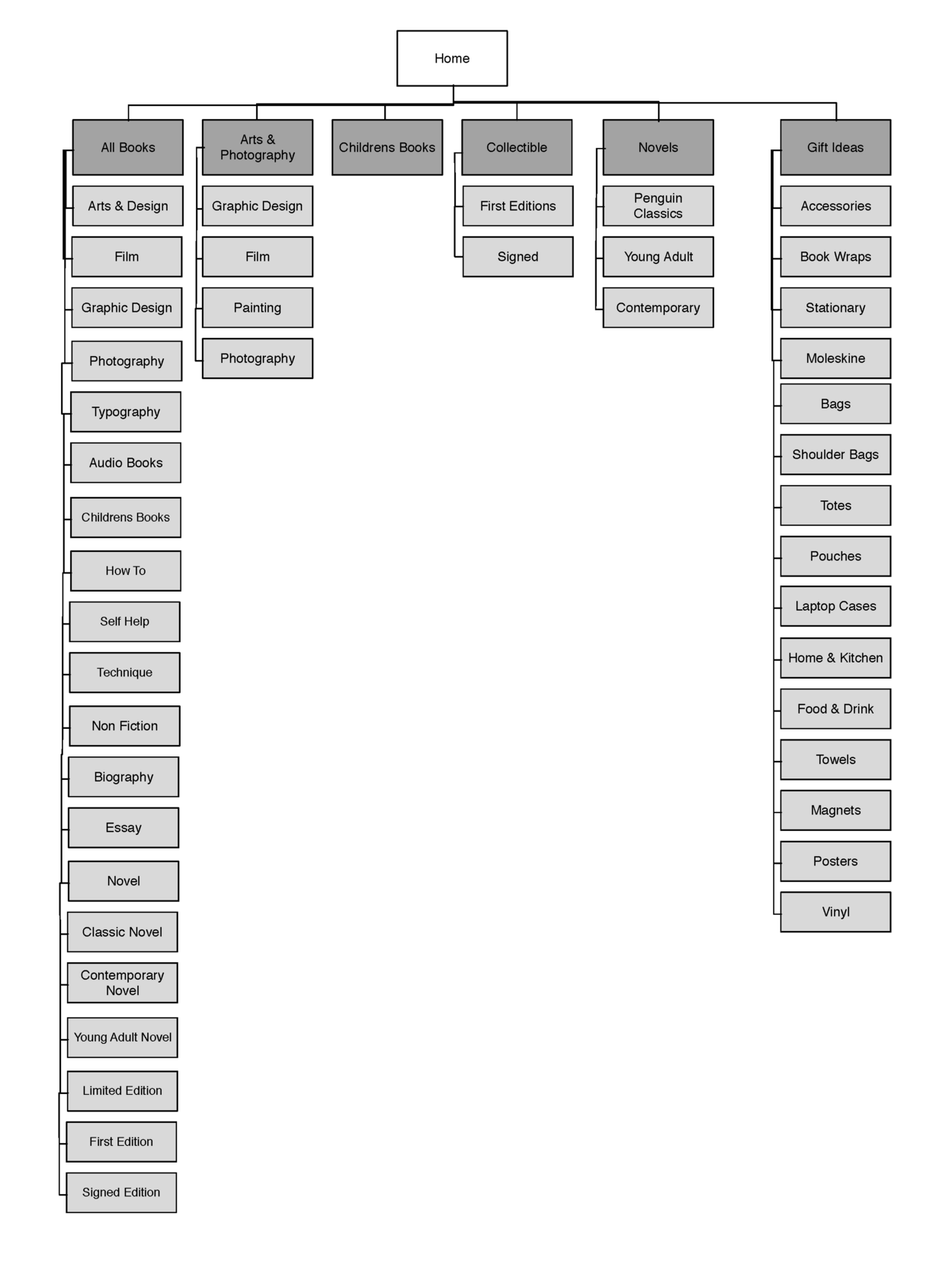 Resulting Primary Navigation based on card sorting